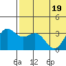 Chichagof Harbor tide chart for Sunday, June 19, 2022