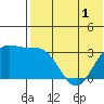 Chichagof Harbor tide chart for Wednesday, June 1, 2022