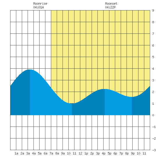 Chichagof Harbor tide chart for Tuesday, June 21, 2022