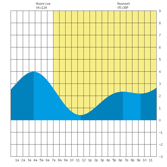 Chichagof Harbor tide chart for Wednesday, June 22, 2022