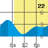 Chichagof Harbor tide chart for Wednesday, June 22, 2022