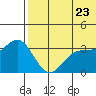 Chichagof Harbor tide chart for Thursday, June 23, 2022