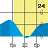 Chichagof Harbor tide chart for Friday, June 24, 2022