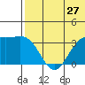 Chichagof Harbor tide chart for Monday, June 27, 2022