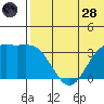 Chichagof Harbor tide chart for Tuesday, June 28, 2022
