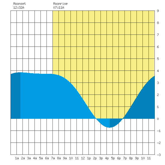 Chichagof Harbor tide chart for Wednesday, June 29, 2022