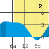 Chichagof Harbor tide chart for Thursday, June 2, 2022