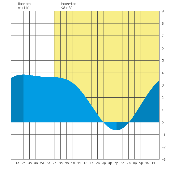 Chichagof Harbor tide chart for Thursday, June 30, 2022