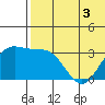 Chichagof Harbor tide chart for Friday, June 3, 2022