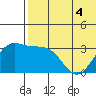 Chichagof Harbor tide chart for Saturday, June 4, 2022