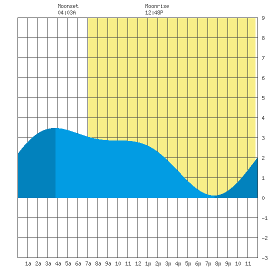 Chichagof Harbor tide chart for Sunday, June 5, 2022