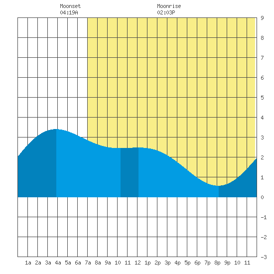 Chichagof Harbor tide chart for Monday, June 6, 2022