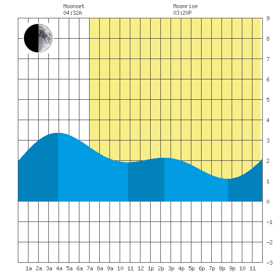 Chichagof Harbor tide chart for Tuesday, June 7, 2022