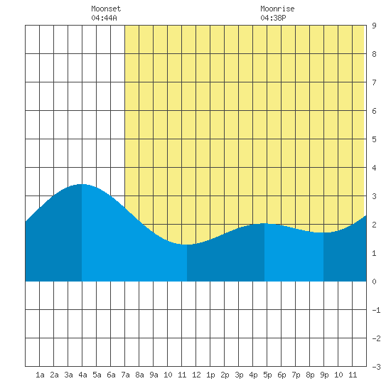 Chichagof Harbor tide chart for Wednesday, June 8, 2022