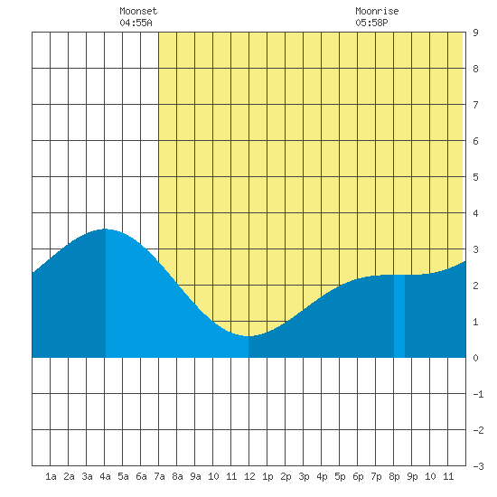 Chichagof Harbor tide chart for Thursday, June 9, 2022
