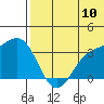 Chichagof Harbor tide chart for Sunday, July 10, 2022