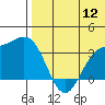 Chichagof Harbor tide chart for Tuesday, July 12, 2022