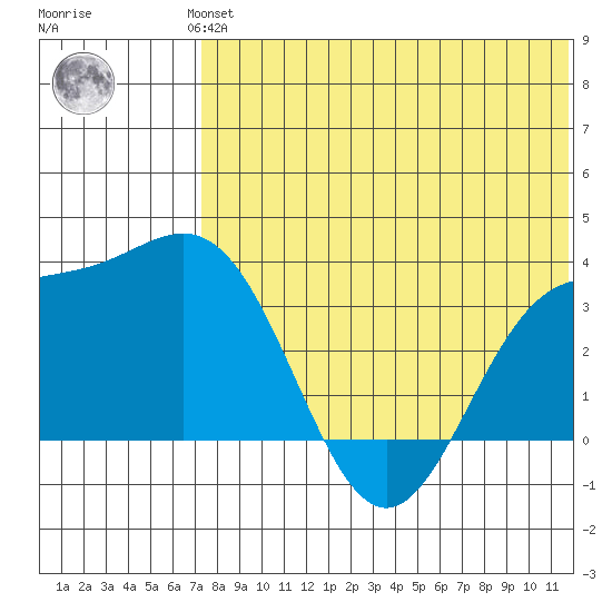 Chichagof Harbor tide chart for Wednesday, July 13, 2022