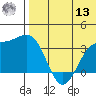 Chichagof Harbor tide chart for Wednesday, July 13, 2022