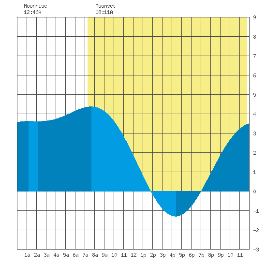 Chichagof Harbor tide chart for Thursday, July 14, 2022