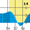 Chichagof Harbor tide chart for Thursday, July 14, 2022