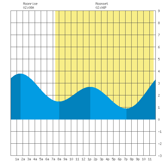 Chichagof Harbor tide chart for Monday, July 18, 2022