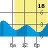 Chichagof Harbor tide chart for Monday, July 18, 2022