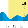 Chichagof Harbor tide chart for Tuesday, July 19, 2022
