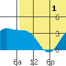 Chichagof Harbor tide chart for Friday, July 1, 2022