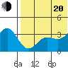 Chichagof Harbor tide chart for Wednesday, July 20, 2022