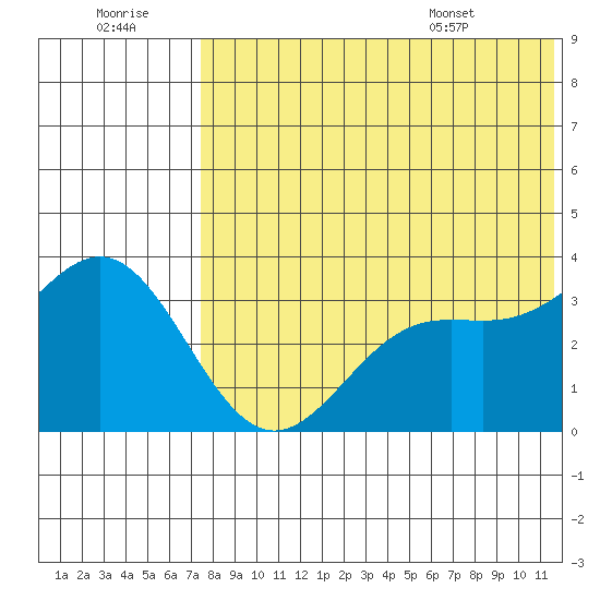 Chichagof Harbor tide chart for Thursday, July 21, 2022