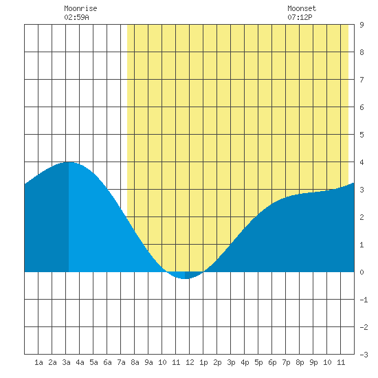 Chichagof Harbor tide chart for Friday, July 22, 2022