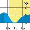 Chichagof Harbor tide chart for Friday, July 22, 2022