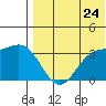Chichagof Harbor tide chart for Sunday, July 24, 2022