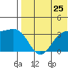 Chichagof Harbor tide chart for Monday, July 25, 2022