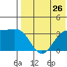 Chichagof Harbor tide chart for Tuesday, July 26, 2022