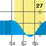 Chichagof Harbor tide chart for Wednesday, July 27, 2022