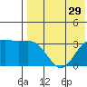 Chichagof Harbor tide chart for Friday, July 29, 2022