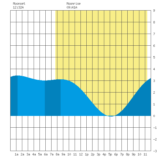 Chichagof Harbor tide chart for Saturday, July 30, 2022