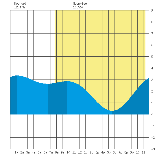 Chichagof Harbor tide chart for Sunday, July 31, 2022