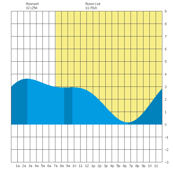 Chichagof Harbor tide chart for Sunday, July 3, 2022