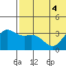 Chichagof Harbor tide chart for Monday, July 4, 2022