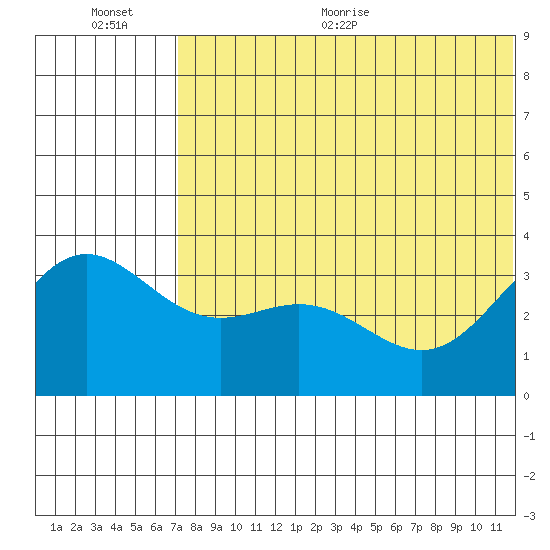Chichagof Harbor tide chart for Tuesday, July 5, 2022