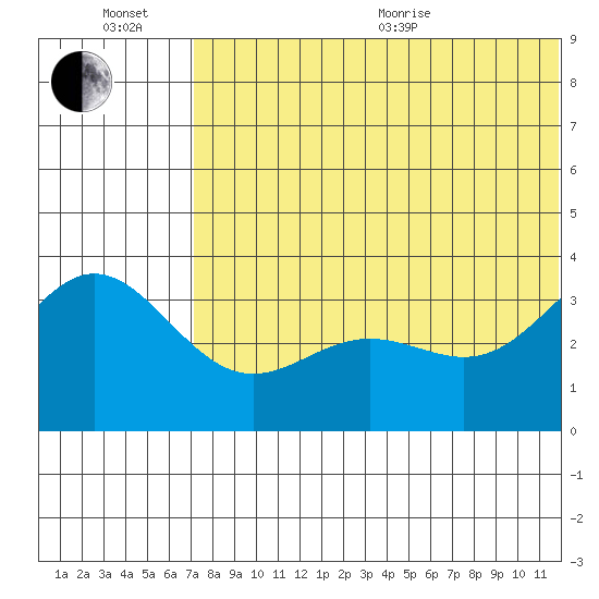 Chichagof Harbor tide chart for Wednesday, July 6, 2022
