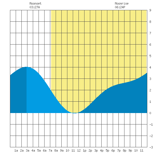 Chichagof Harbor tide chart for Friday, July 8, 2022