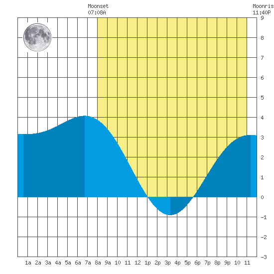 Chichagof Harbor tide chart for Thursday, August 11, 2022