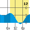 Chichagof Harbor tide chart for Friday, August 12, 2022