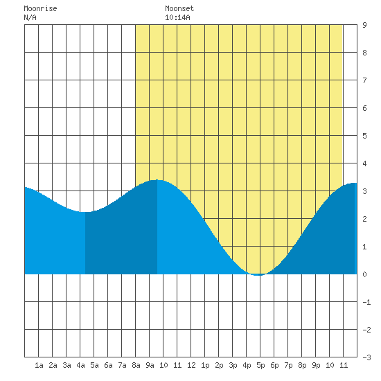 Chichagof Harbor tide chart for Saturday, August 13, 2022