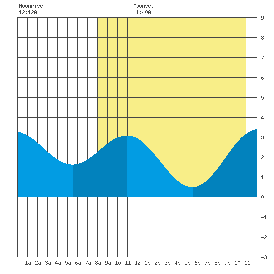 Chichagof Harbor tide chart for Sunday, August 14, 2022