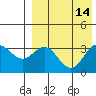 Chichagof Harbor tide chart for Sunday, August 14, 2022